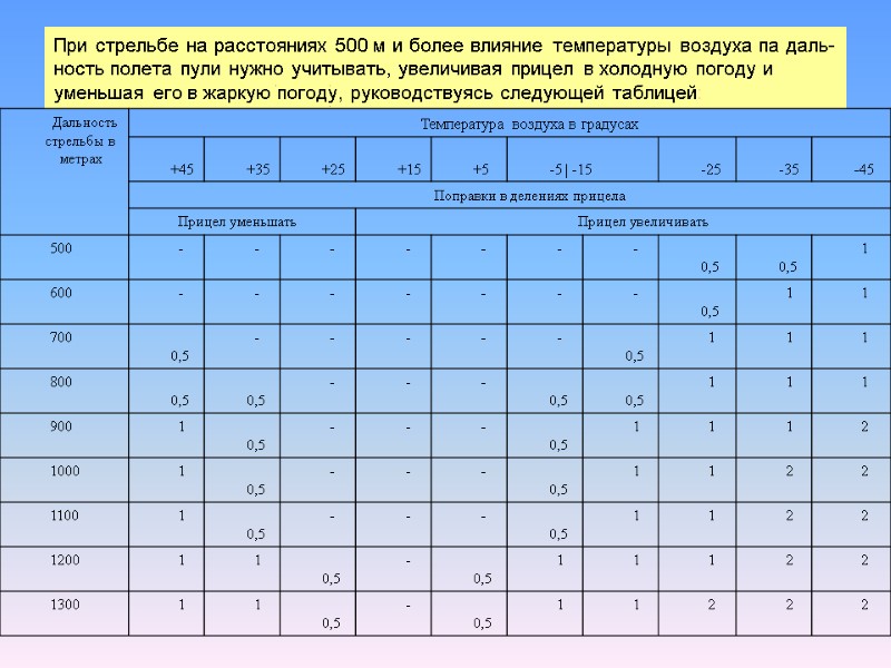 При стрельбе на расстояниях 500 м и более влияние температуры воздуха па даль­ность полета